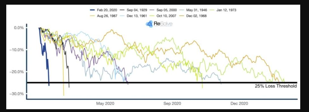 Historical 25% drawdowns of US large cap stocks