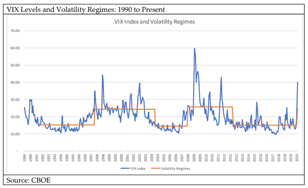 Vix Levels and Volatility Regimes 1990 to Present